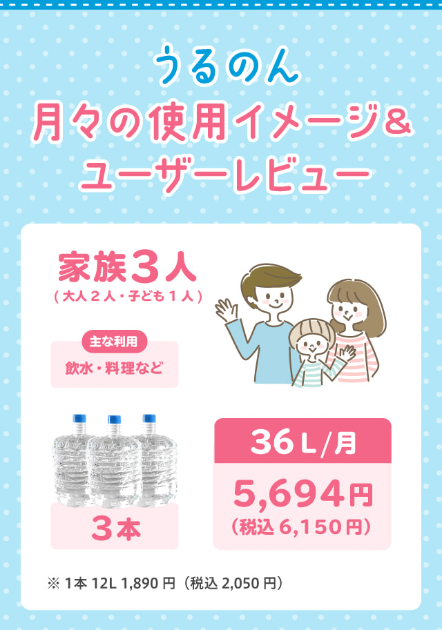 うるのん月々の使用イメージ＆ユーザーレビュー。家族3人の例。一月あたり36リットル、5,694円。