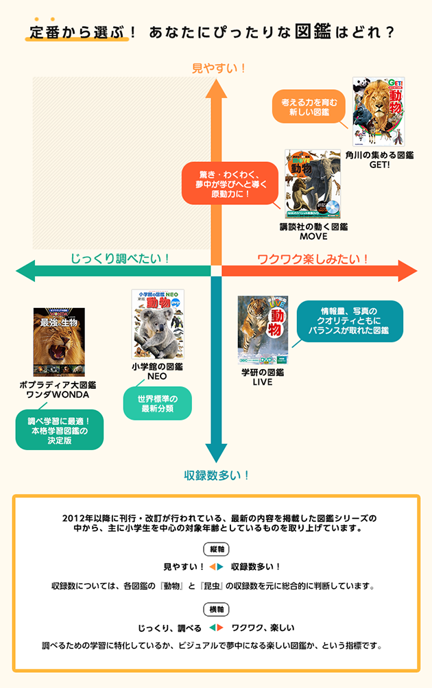 図鑑をえらぶ おすすめ ランキング 年齢別 関連記事ほか 絵本ナビ